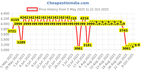 amazon.in hush puppies Men's Leather Formal Shoe hush puppies Price History Graph from 5 May 2025 to 20 Oct 2025