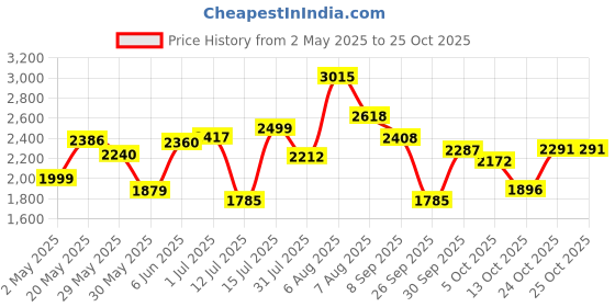 amazon.in hush puppies Men's Leather Formal Shoe hush puppies Price History Graph from 2 May 2025 to 25 Oct 2025
