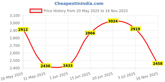 amazon.in hush puppies Men's Leather Formal Shoe hush puppies Price History Graph from 20 May 2025 to 16 Nov 2025
