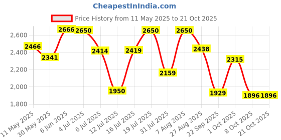 amazon.in hush puppies Men's Leather Formal Shoe hush puppies Price History Graph from 11 May 2025 to 20 Oct 2025