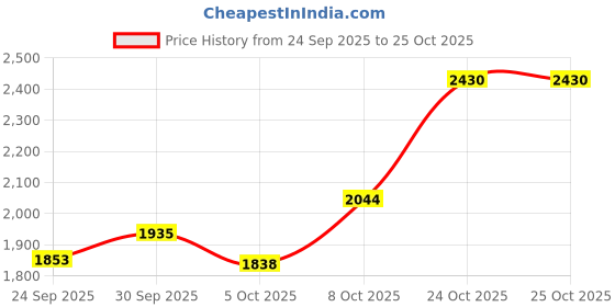 amazon.in hush puppies Men's Leather Formal Shoe hush puppies Price History Graph from 24 Sep 2025 to 25 Oct 2025