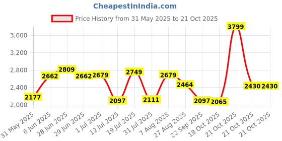 amazon.in hush puppies Men's Leather Formal Shoe hush puppies Price History Graph from 31 May 2025 to 18 Oct 2025