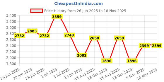 amazon.in hush puppies Men's Leather Formal Shoe hush puppies Price History Graph from 26 Jun 2025 to 17 Nov 2025