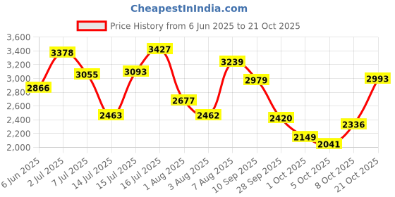 amazon.in hush puppies Men's Leather Formal Shoe hush puppies Price History Graph from 6 Jun 2025 to 21 Oct 2025