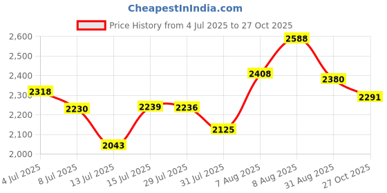 amazon.in hush puppies Men's Leather Formal Shoe hush puppies Price History Graph from 4 Jul 2025 to 27 Oct 2025