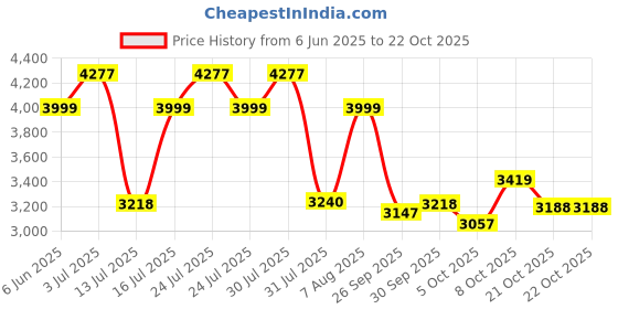 amazon.in hush puppies Men's Leather Formal Shoe hush puppies Price History Graph from 6 Jun 2025 to 22 Oct 2025