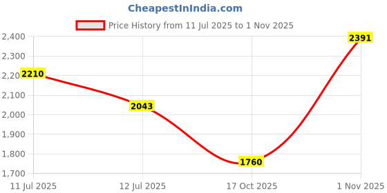 amazon.in hush puppies Men's Leather Formal Shoe hush puppies Price History Graph from 11 Jul 2025 to 1 Nov 2025