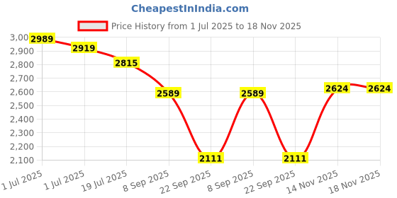 amazon.in hush puppies Men's Leather Formal Shoe hush puppies Price History Graph from 1 Jul 2025 to 18 Nov 2025