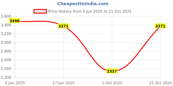 amazon.in woodland Men's Leather Formal Shoes woodland Price History Graph from 5 Jun 2025 to 21 Oct 2025