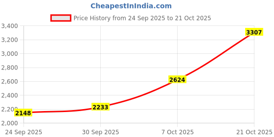 amazon.in woodland Men's Leather Formal Shoes woodland Price History Graph from 24 Sep 2025 to 21 Oct 2025
