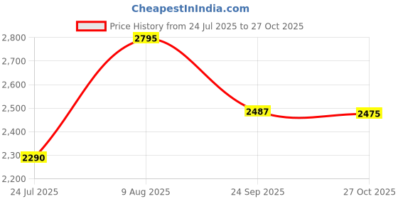 amazon.in red chief Men's Leather Formal Shoes red chief Price History Graph from 24 Jul 2025 to 27 Oct 2025