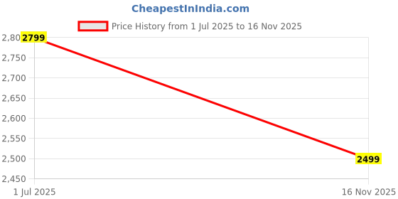 amazon.in lee cooper Men's Leather Formal Shoes lee cooper Price History Graph from 1 Jul 2025 to 16 Nov 2025
