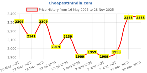 amazon.in tommy hilfiger Men's Leather Global Coin Wallet, Card Holder, Key Fob (Navy, TH/STALIN/WALL/CC/KF/08) -Combo Set tommy hilfiger Price History Graph from 16 May 2025 to 28 Nov 2025