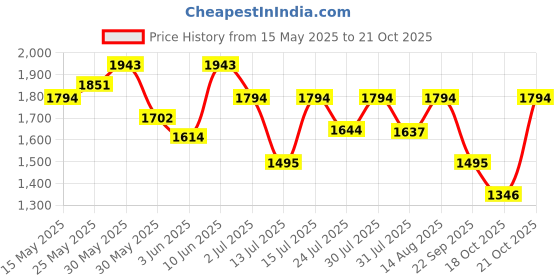 amazon.in mochi Men's Leather Glossy Slip-on Metal Detail Stylish Moccasin mochi Price History Graph from 15 May 2025 to 21 Oct 2025
