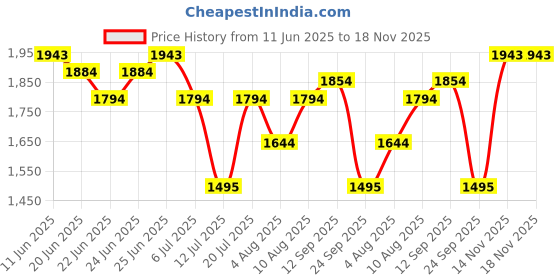 amazon.in mochi Men's Leather Glossy Slip-on Metal Detail Stylish Moccasin mochi Price History Graph from 11 Jun 2025 to 17 Nov 2025