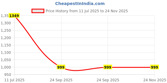 amazon.in harie Mens Leather Jalsa Mojari & Juttis harie Price History Graph from 11 Jul 2025 to 24 Nov 2025