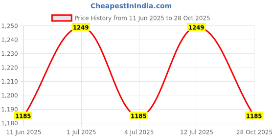 amazon.in korakari Men's Leather Kolhapuri Chappal with Jari Braids Yellow Handcrafted Slipper Flip Flops Durable Sandal Anti Slip Design Traditional Footwear korakari Price History Graph from 11 Jun 2025 to 28 Oct 2025