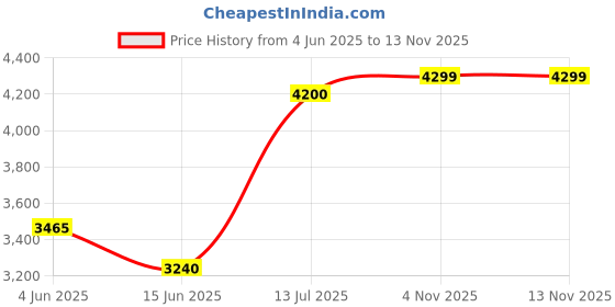 amazon.in alberto torresi Men's Leather Lace-Up Ankle Boots with Zip Closure - Stylish and Durable Footwear for Modern Men alberto torresi Price History Graph from 4 Jun 2025 to 12 Nov 2025