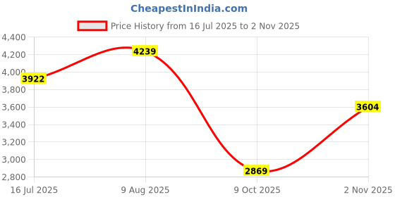 amazon.in teakwood leathers Men's Leather Lace-up Chelsea Boot for Men, Round Toe, Blocked Heel, Textured Pattern TPR Outsole with Side Zipper | T_SH_TW_27 teakwood leathers Price History Graph from 16 Jul 2025 to 2 Nov 2025