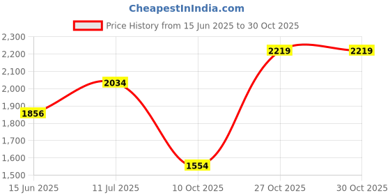 amazon.in carlton london Men's Leather Lace-Up Chukka Boots carlton london Price History Graph from 15 Jun 2025 to 30 Oct 2025