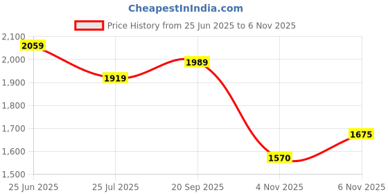 amazon.in mochi Men's Leather Lace-up Shoes (19-6614) mochi Price History Graph from 25 Jun 2025 to 6 Nov 2025