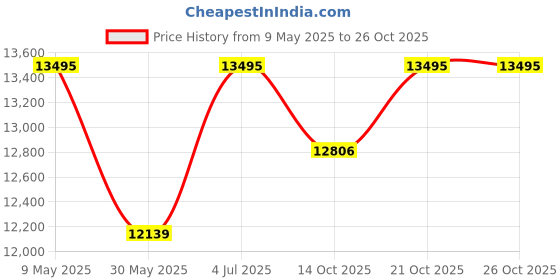 amazon.in hidesign Men's Leather Laptop Bag hidesign Price History Graph from 9 May 2025 to 25 Oct 2025