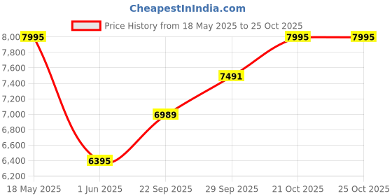 amazon.in hidesign Men's Leather Laptop Bag hidesign Price History Graph from 18 May 2025 to 21 Oct 2025
