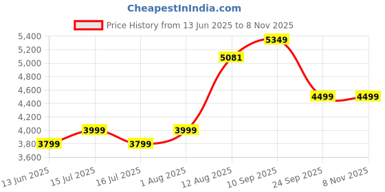 amazon.in richsign leather accessories Men's Leather Laptop Briefcase Bags (15.6 Inch, Brown, Dimension- H-14 x L-16 x W-6 Inch | Weight- 1.2 kg/1200 GR) richsign leather accessories Price History Graph from 13 Jun 2025 to 2 Nov 2025