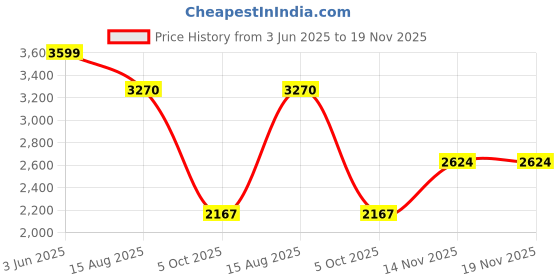 amazon.in hush puppies Men's Leather Loafer hush puppies Price History Graph from 3 Jun 2025 to 18 Nov 2025