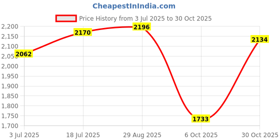 amazon.in woodland Men's Leather Loafer woodland Price History Graph from 3 Jul 2025 to 30 Oct 2025