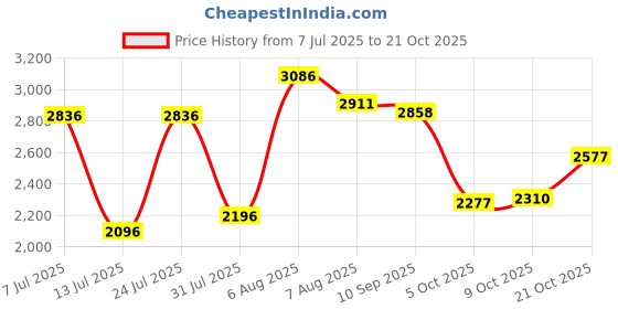 amazon.in woodland Men's Leather Loafer woodland Price History Graph from 7 Jul 2025 to 21 Oct 2025