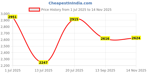 amazon.in hush puppies Men's Leather Loafer hush puppies Price History Graph from 1 Jul 2025 to 14 Nov 2025