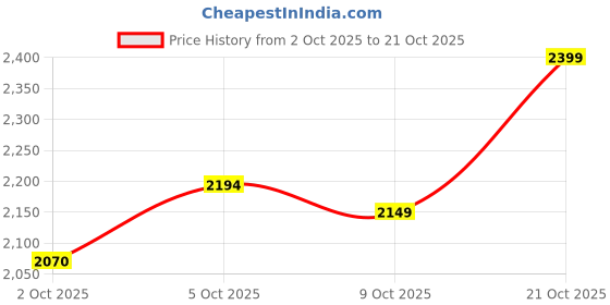 amazon.in woodland Men's Leather Loafer woodland Price History Graph from 2 Oct 2025 to 21 Oct 2025