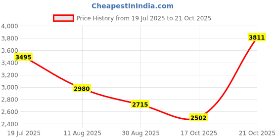 amazon.in woodland Men's Leather Loafer woodland Price History Graph from 19 Jul 2025 to 21 Oct 2025