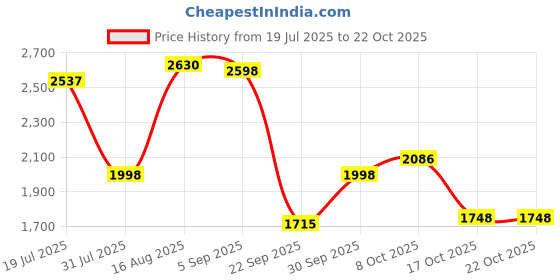 amazon.in woodland Men's Leather Loafer woodland Price History Graph from 19 Jul 2025 to 21 Oct 2025