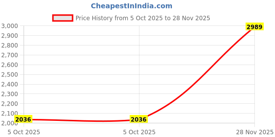 amazon.in woodland Men's Leather Loafer woodland Price History Graph from 5 Oct 2025 to 28 Nov 2025