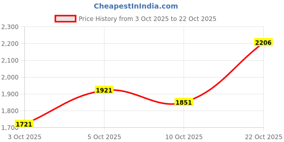 amazon.in woodland Men's Leather Loafer woodland Price History Graph from 3 Oct 2025 to 22 Oct 2025