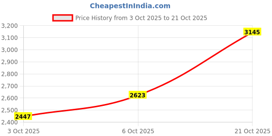 amazon.in woodland Men's Leather Loafer woodland Price History Graph from 3 Oct 2025 to 21 Oct 2025