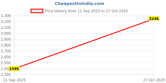 amazon.in woodland Men's Leather Loafer woodland Price History Graph from 11 Sep 2025 to 27 Oct 2025