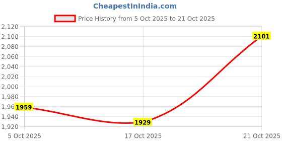 amazon.in woodland Men's Leather Loafer woodland Price History Graph from 5 Oct 2025 to 21 Oct 2025