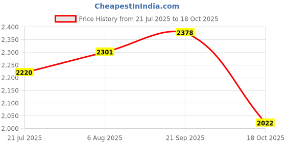 amazon.in woodland Men's Leather Loafers woodland Price History Graph from 21 Jul 2025 to 18 Oct 2025