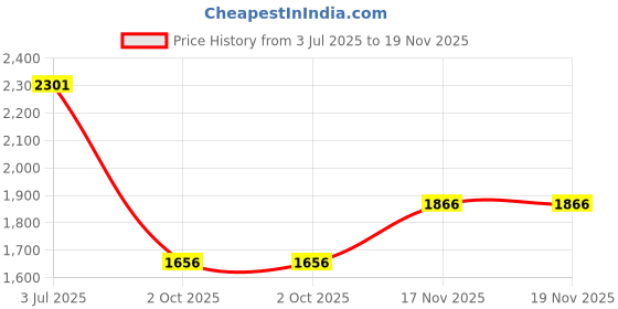 amazon.in woodland Men's Leather Loafers woodland Price History Graph from 3 Jul 2025 to 18 Nov 2025