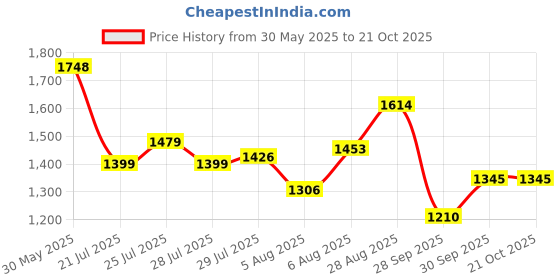 amazon.in mochi Men's Leather Loafers (71-8610) mochi Price History Graph from 30 May 2025 to 20 Oct 2025