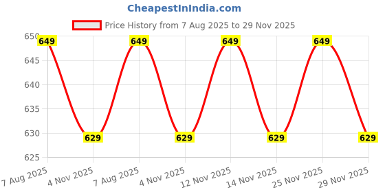 amazon.in luxeza Men's Leather Loafers – Classic Slip-On Shoes with Metal Detail – Comfortable & Stylish for Casual & Formal Wear All Day Wear – Complimentary Shoe Bag, Shoe Horn & Shine Kit. luxeza Price History Graph from 7 Aug 2025 to 29 Nov 2025