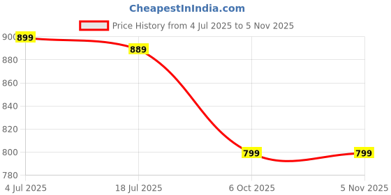 amazon.in luxeza Men’s Leather Loafers Shoes & Reversible Belt Combo | Formal Slip-On Dress Shoes with Cushioned Sole | Office, Party, Set for Men luxeza Price History Graph from 4 Jul 2025 to 3 Nov 2025