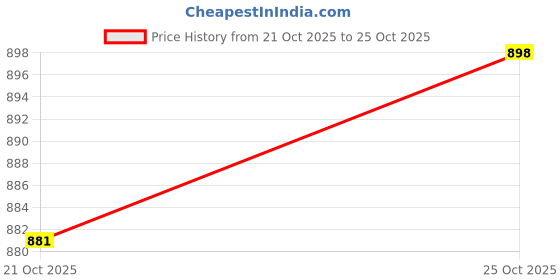 amazon.in asteroid Men’s Leather Loafers with Classic Slip On Design and Metal Bit Detail Comfortable Wear Formal and SemiFormal Moccasin Shoes asteroid Price History Graph from 14 Oct 2025 to 21 Oct 2025