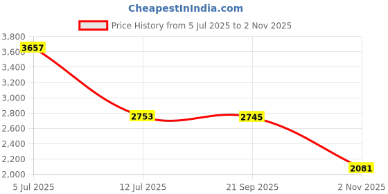 amazon.in monte carlo Men's Leather Mild Slip On Shoes monte carlo Price History Graph from 5 Jul 2025 to 2 Nov 2025