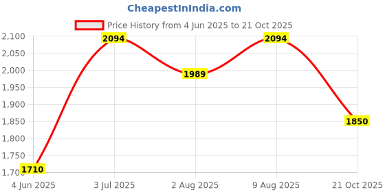 amazon.in metro Men's Leather Moccasin (19-6544) metro Price History Graph from 4 Jun 2025 to 21 Oct 2025