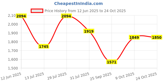 amazon.in metro Men's Leather Moccasin (19-6544) metro Price History Graph from 12 Jun 2025 to 24 Oct 2025
