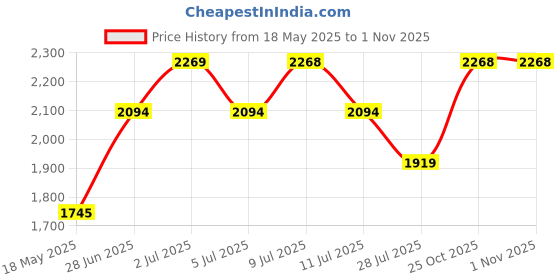amazon.in mochi Men's Leather Moccasin (19-6613) mochi Price History Graph from 18 May 2025 to 1 Nov 2025